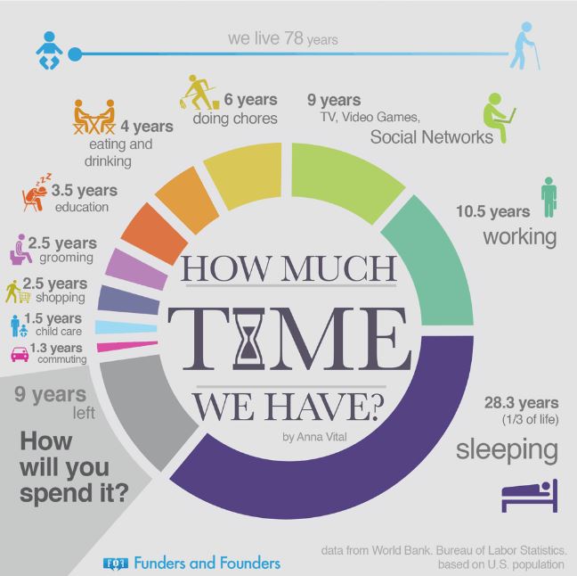 How Much Time We Have