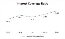 Interest Coverage Ratio